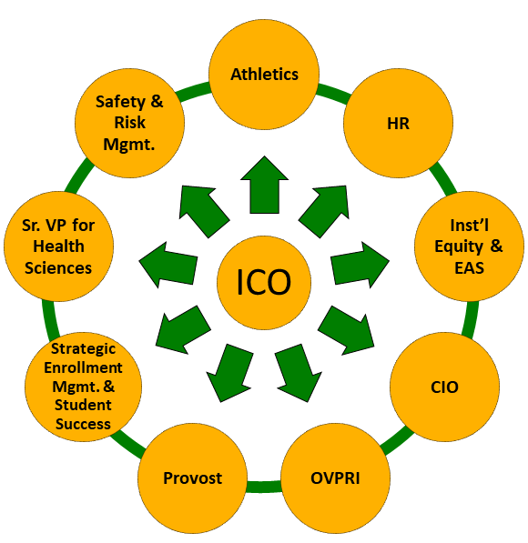 ICO in a center circle with arrows pointing to: Athletics, HR, Inst'l Equity & EAS, CIO, OVPRI, Provost, Strategic Enrollment Mgmt. & Student Success, Sr. VP for Health Services, Safety & Risk Mgmt.